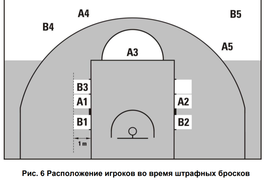 Схема расположения игроков во время штрафных бросков