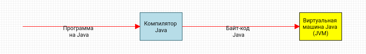 Схема работы байт-кода, язык программирования Java