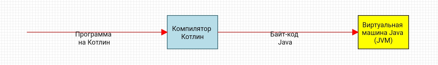 Схема работы байт-кода, язык программирования Котлин