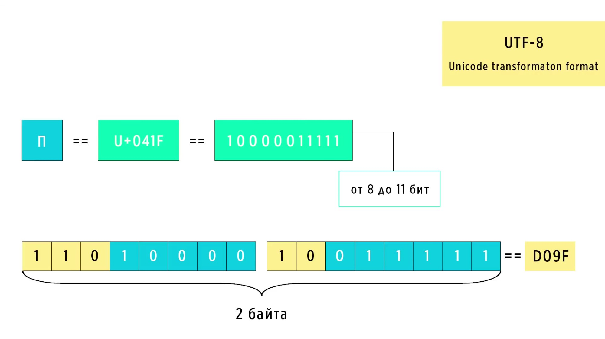 Буква П, UTF-8.