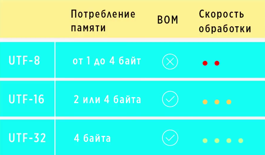 Таблица сравнения, потребление памяти, BOM, скорость обработки.