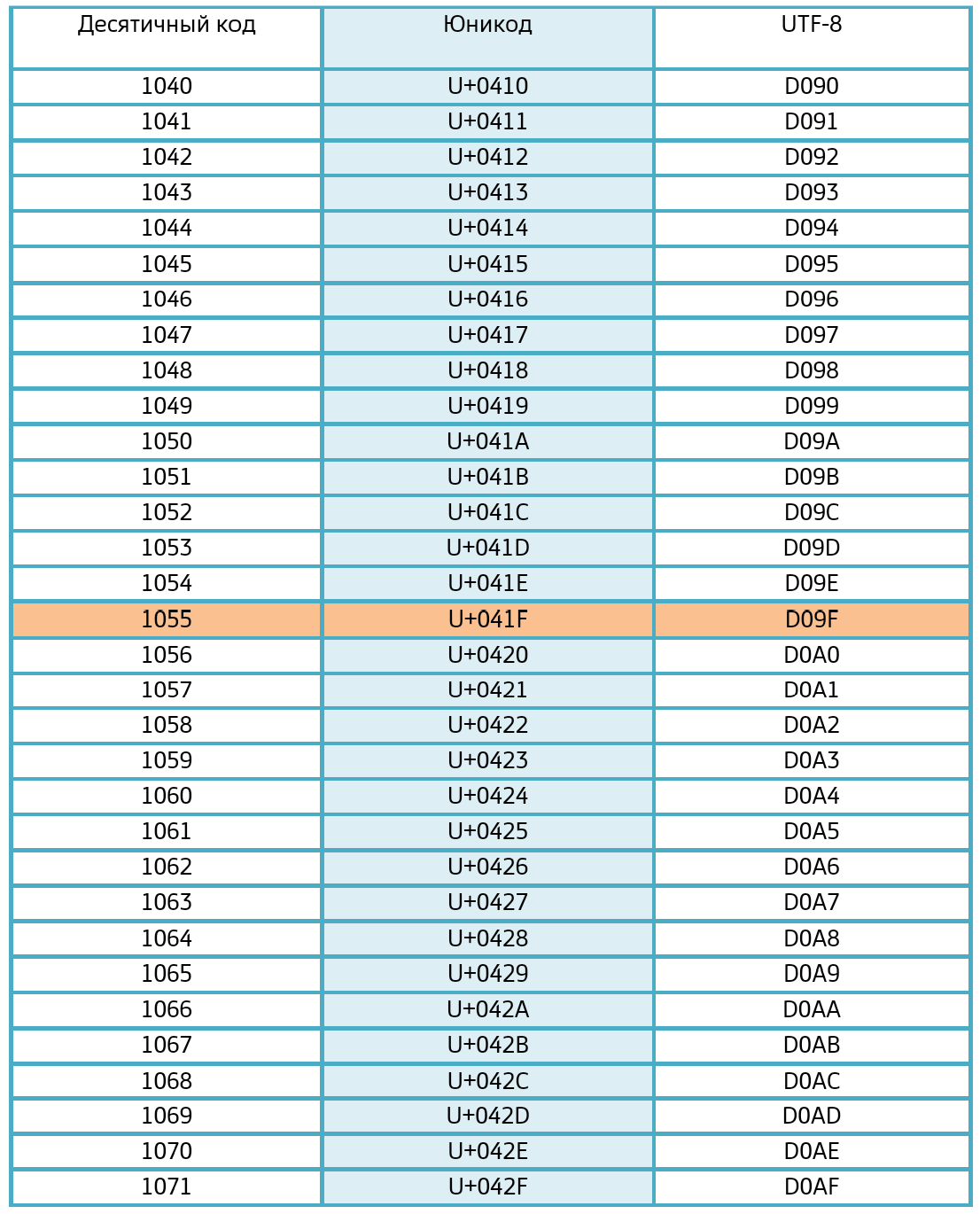 Часть таблицы UTF-8.