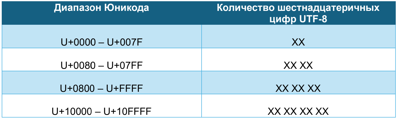 Количество цифр в коде, UTF-8.