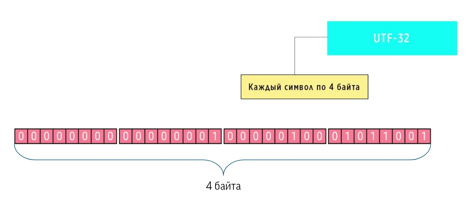 Двоичный код, 4 байта, UTF-32.