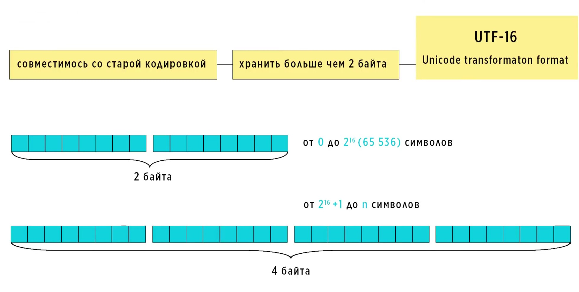 2 байта, 4 байта, UTF-16.