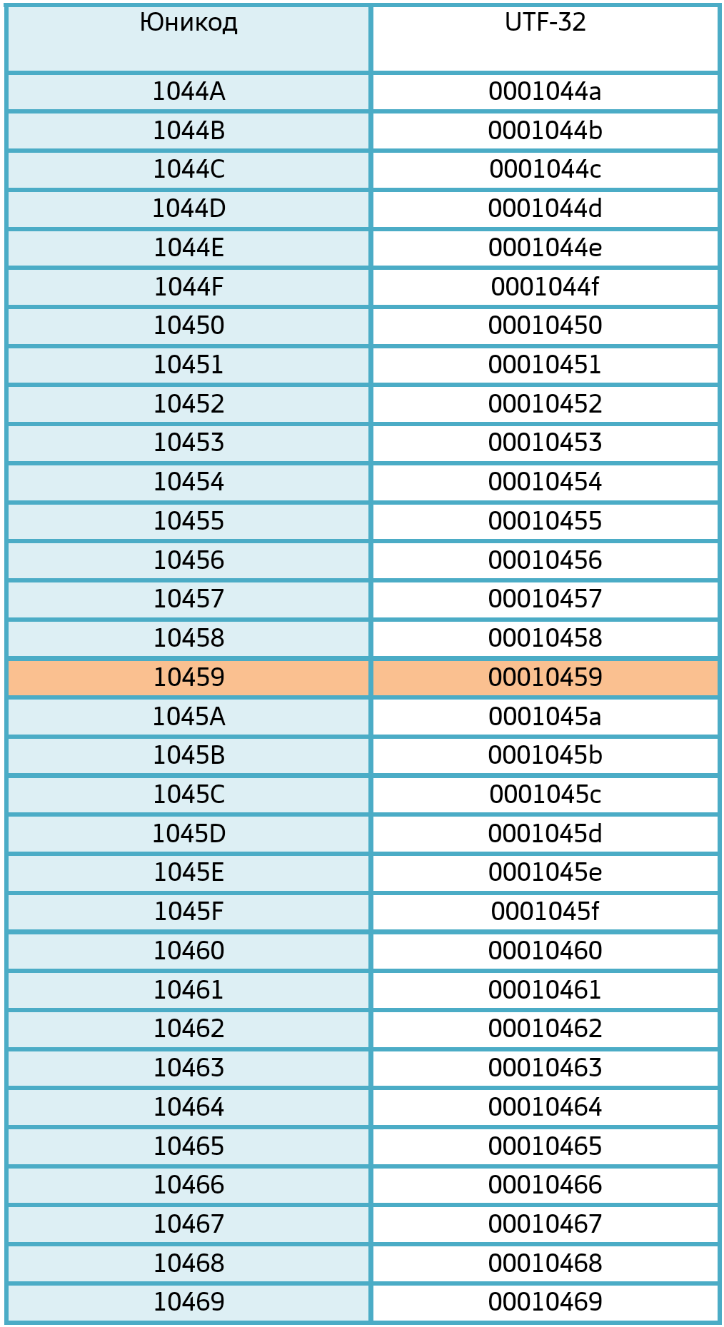 Разбиваем 20 бит, 2 части по 10 бит, UTF-16.