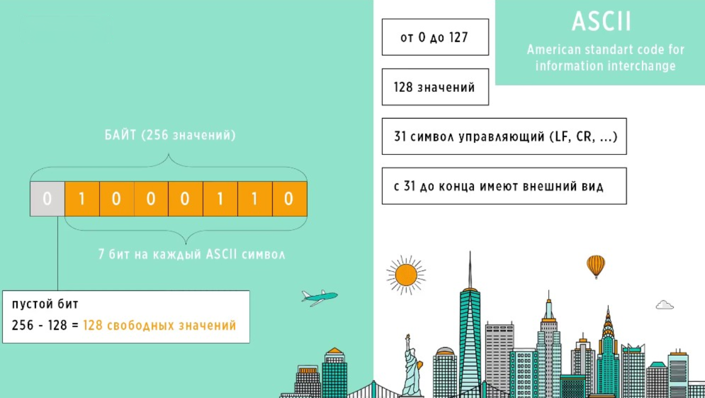 Кодировка ASCII, 8 клеточек показывают 8 бит, двоичная система