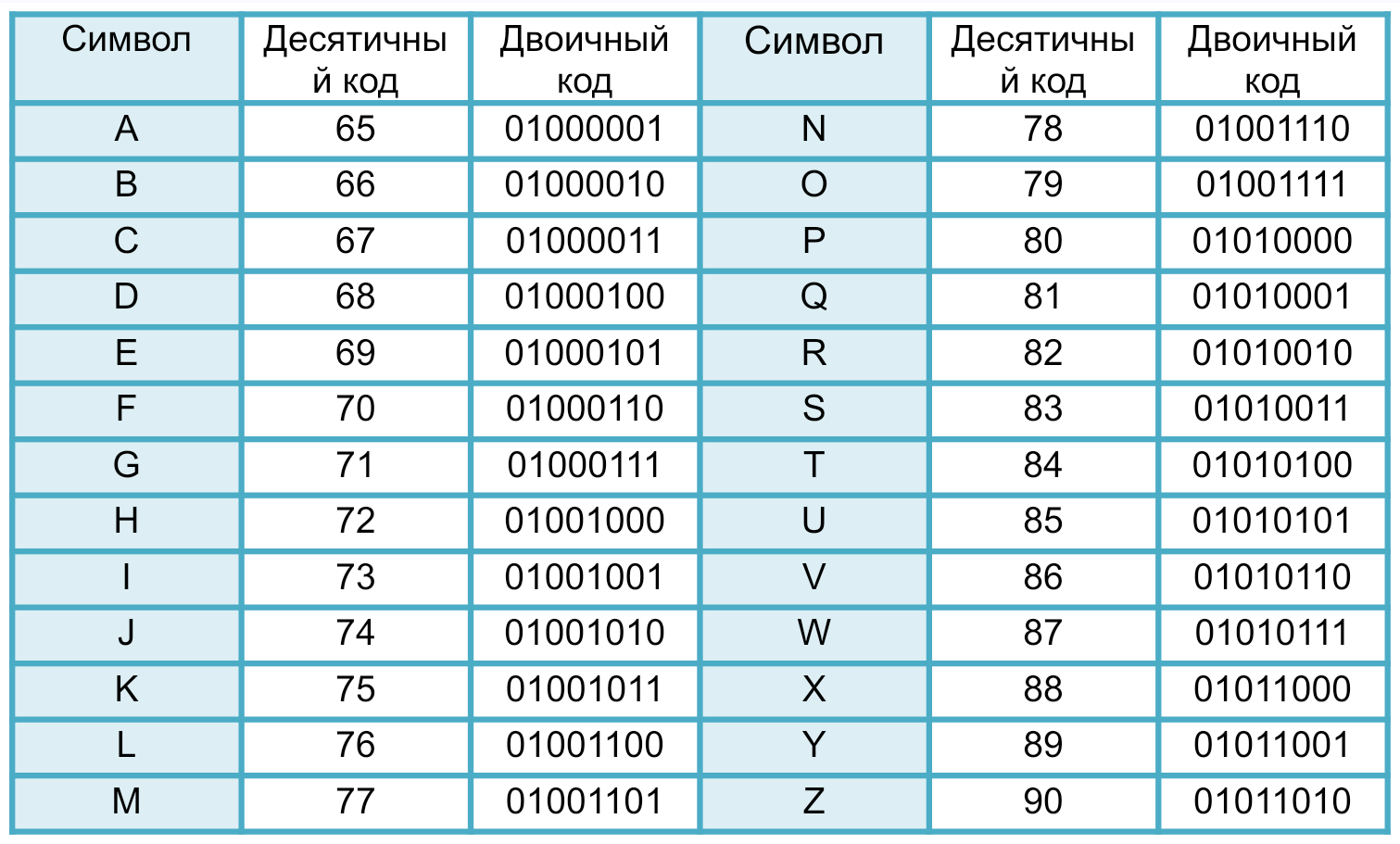 Таблица символ/десятичный код/двоичный код.