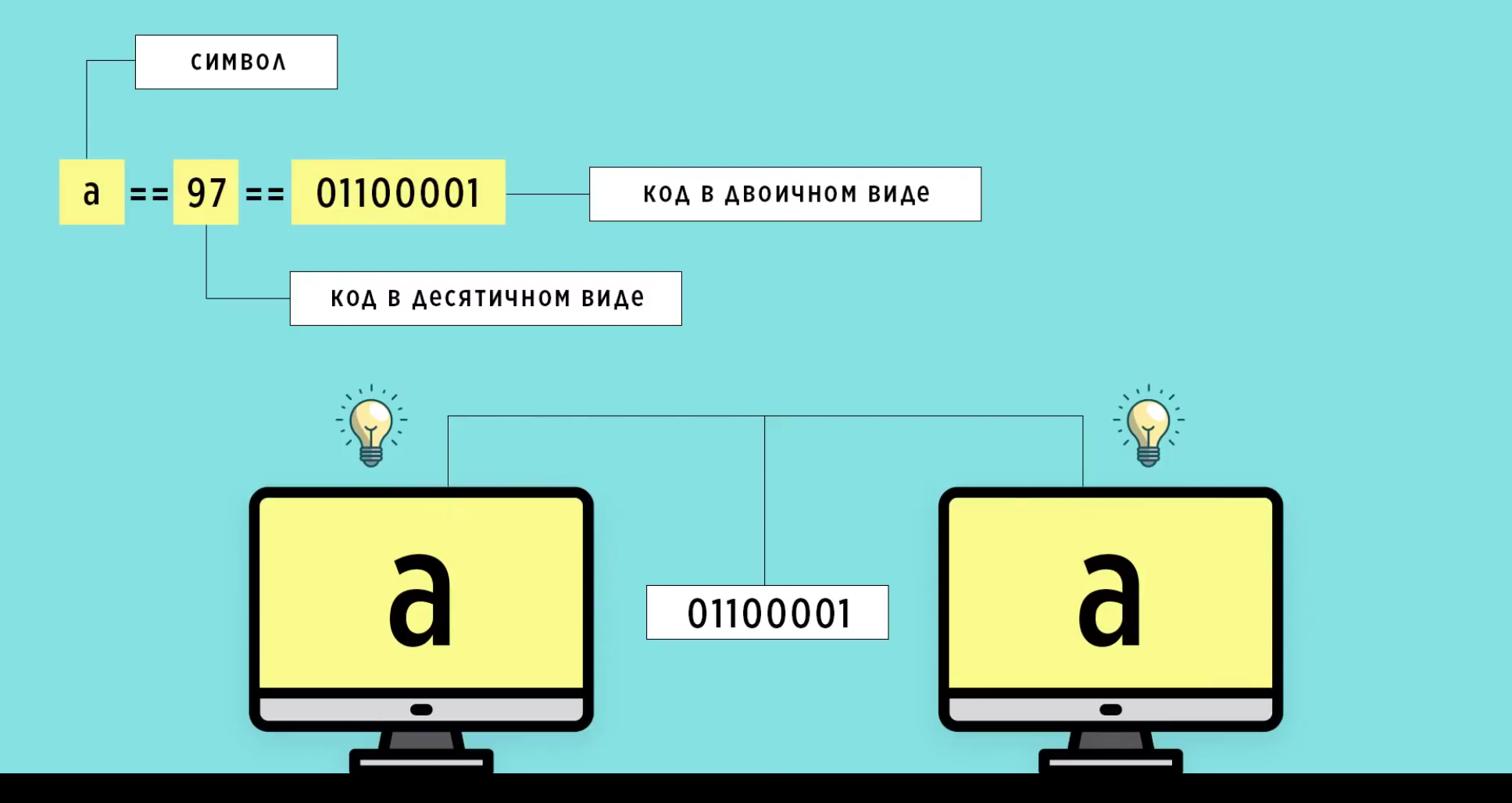 2 компьютера, одинаковый код в двоичном виде