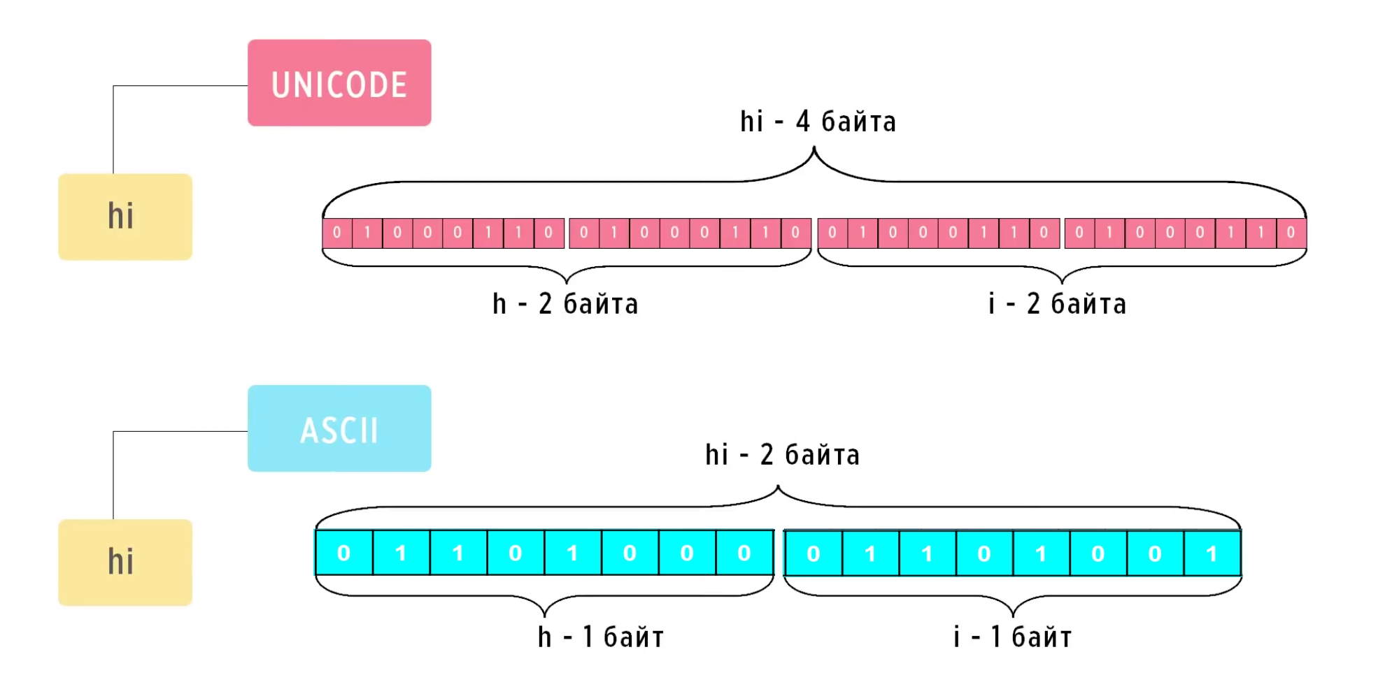 Слово hi в Юникоде, слово hi в ASCII