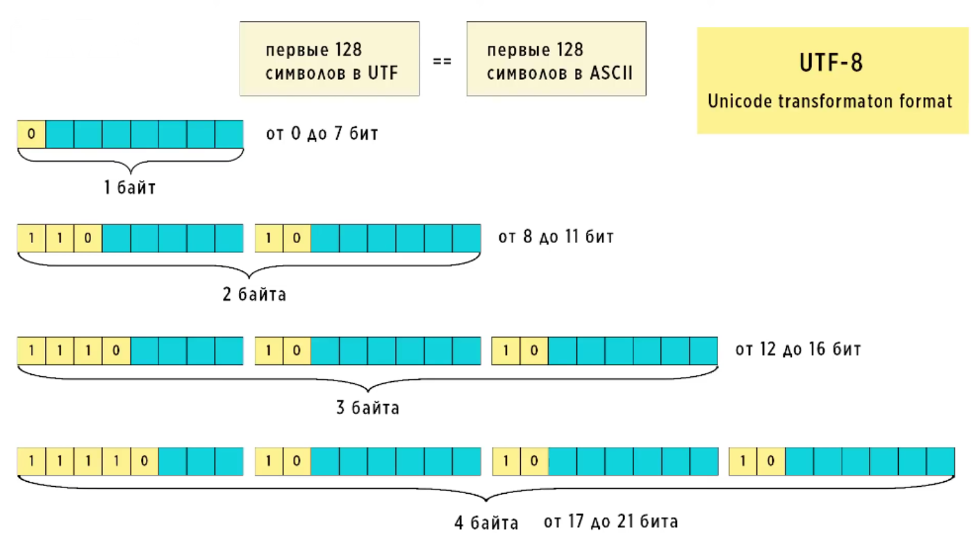 Кодировка UTF-8