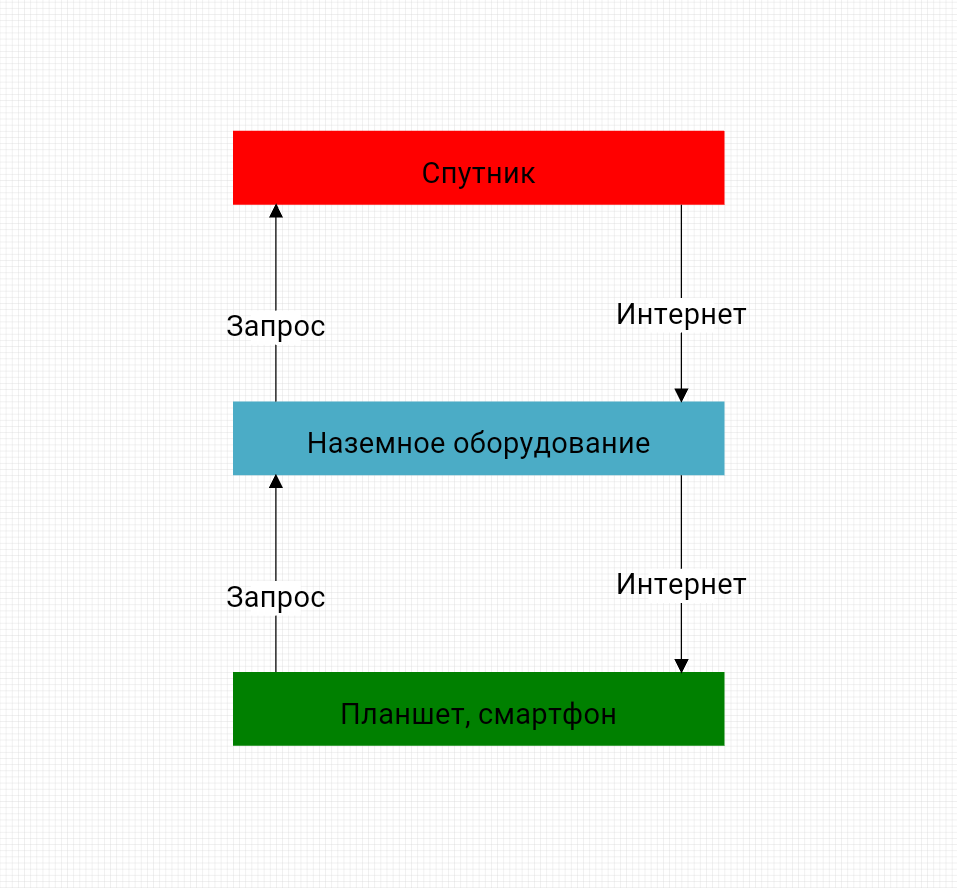 Схема передачи сигнала, три ячейки