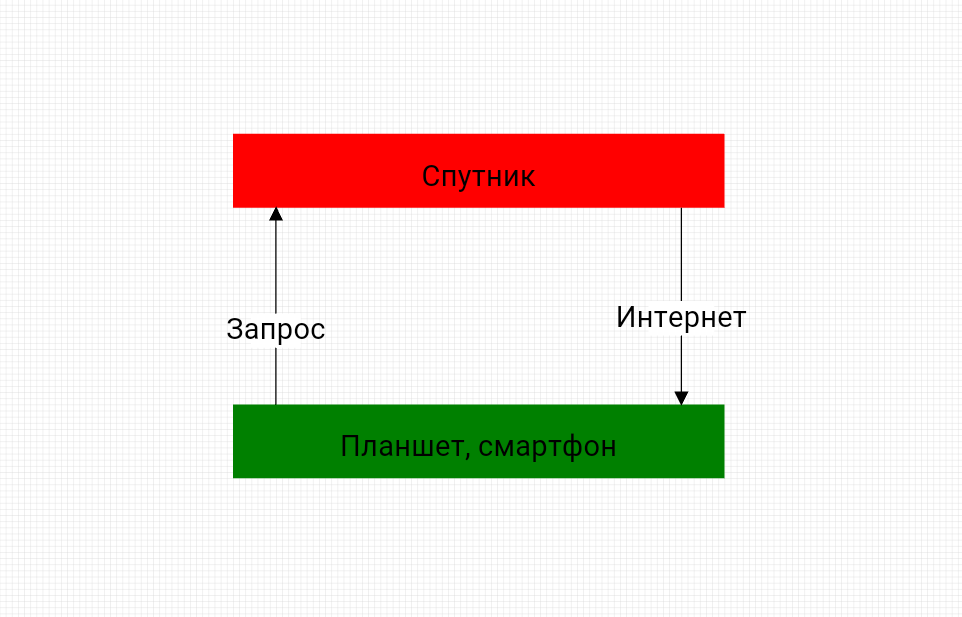 Схема передачи сигнала, две ячейки